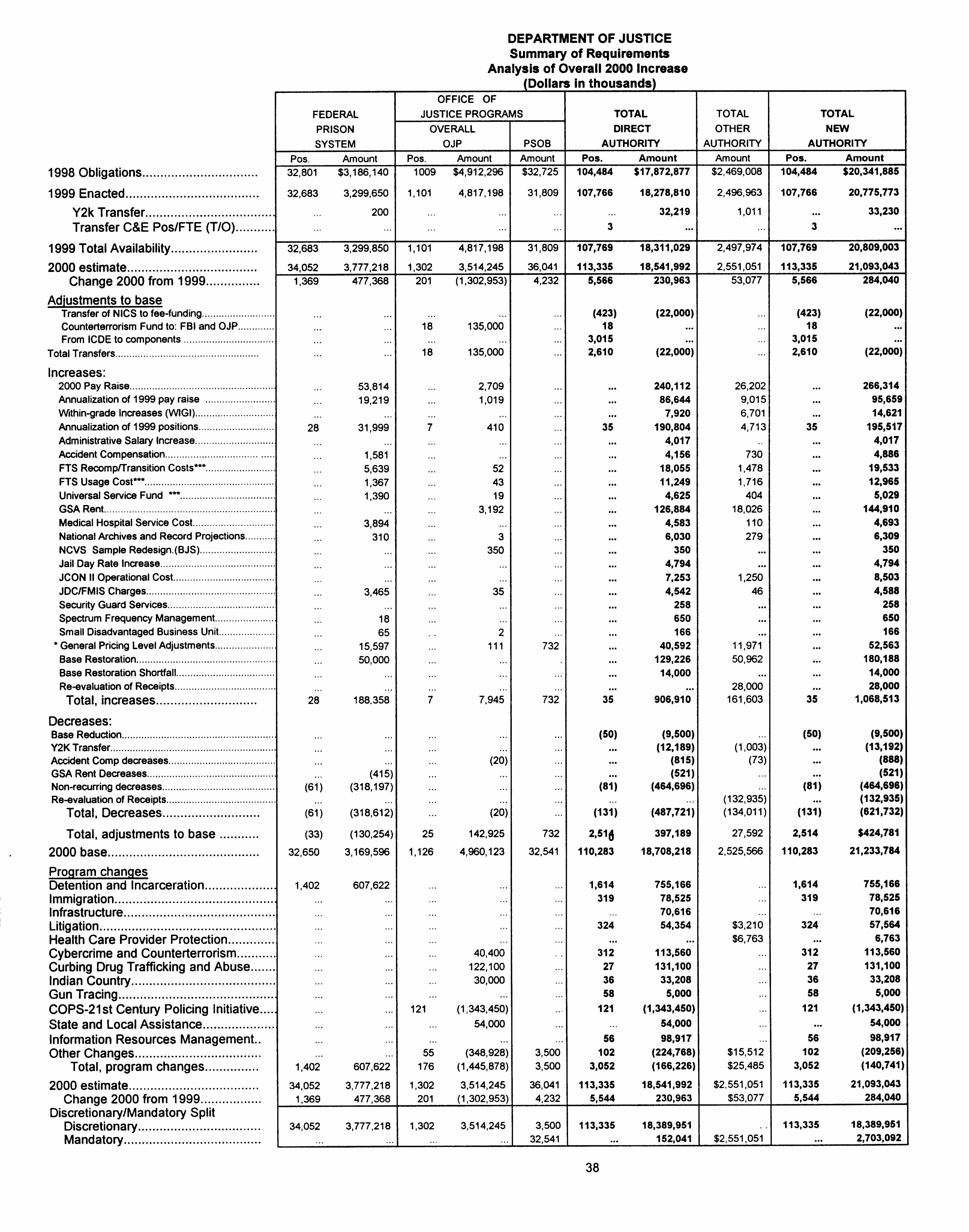 2000 Summary of  Requirements