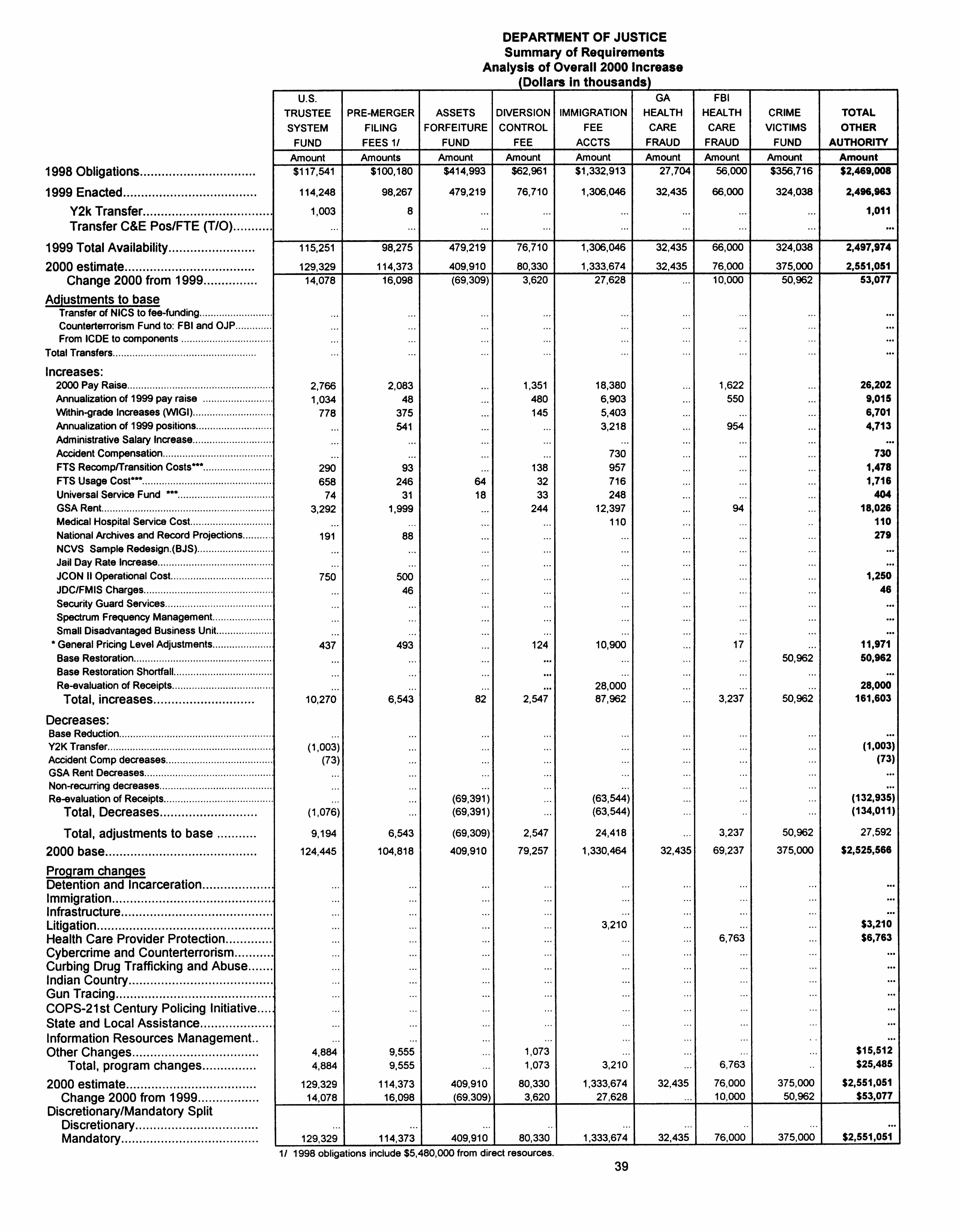 2000 Summary of  Requirements