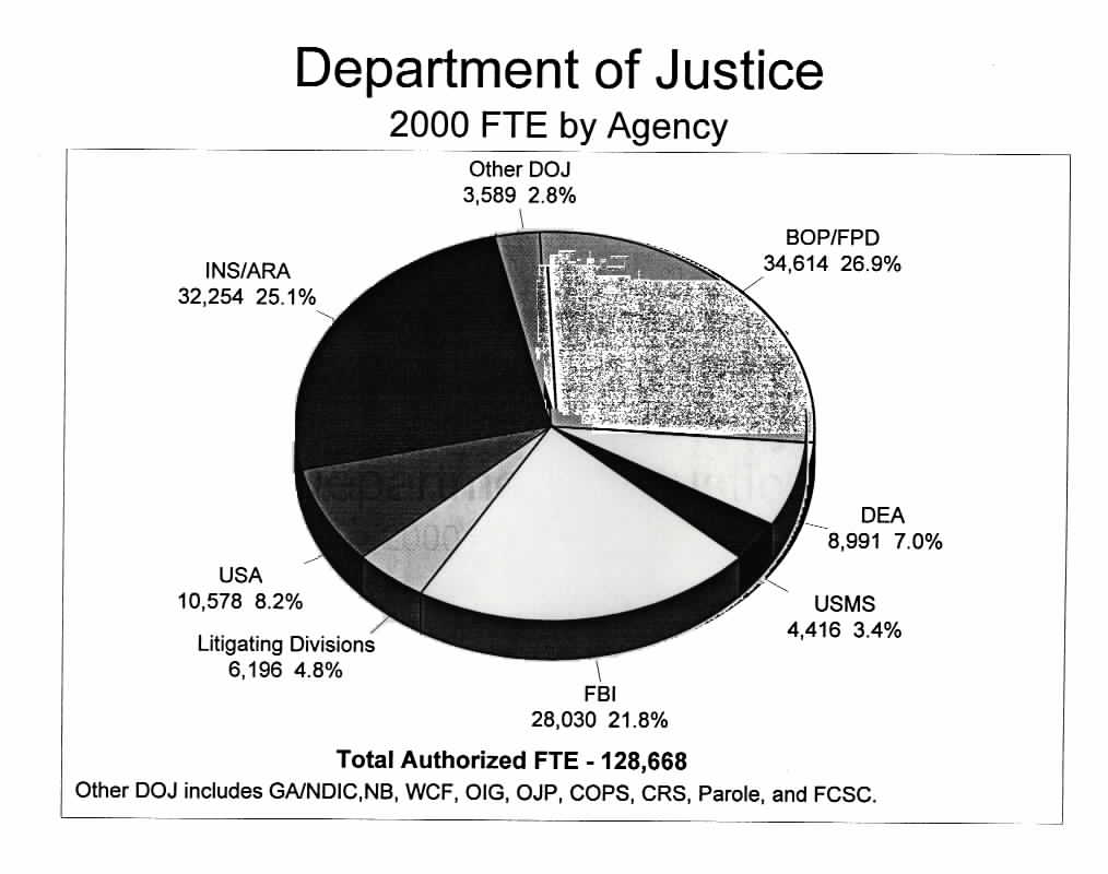 Total 2000 FTE by Agency