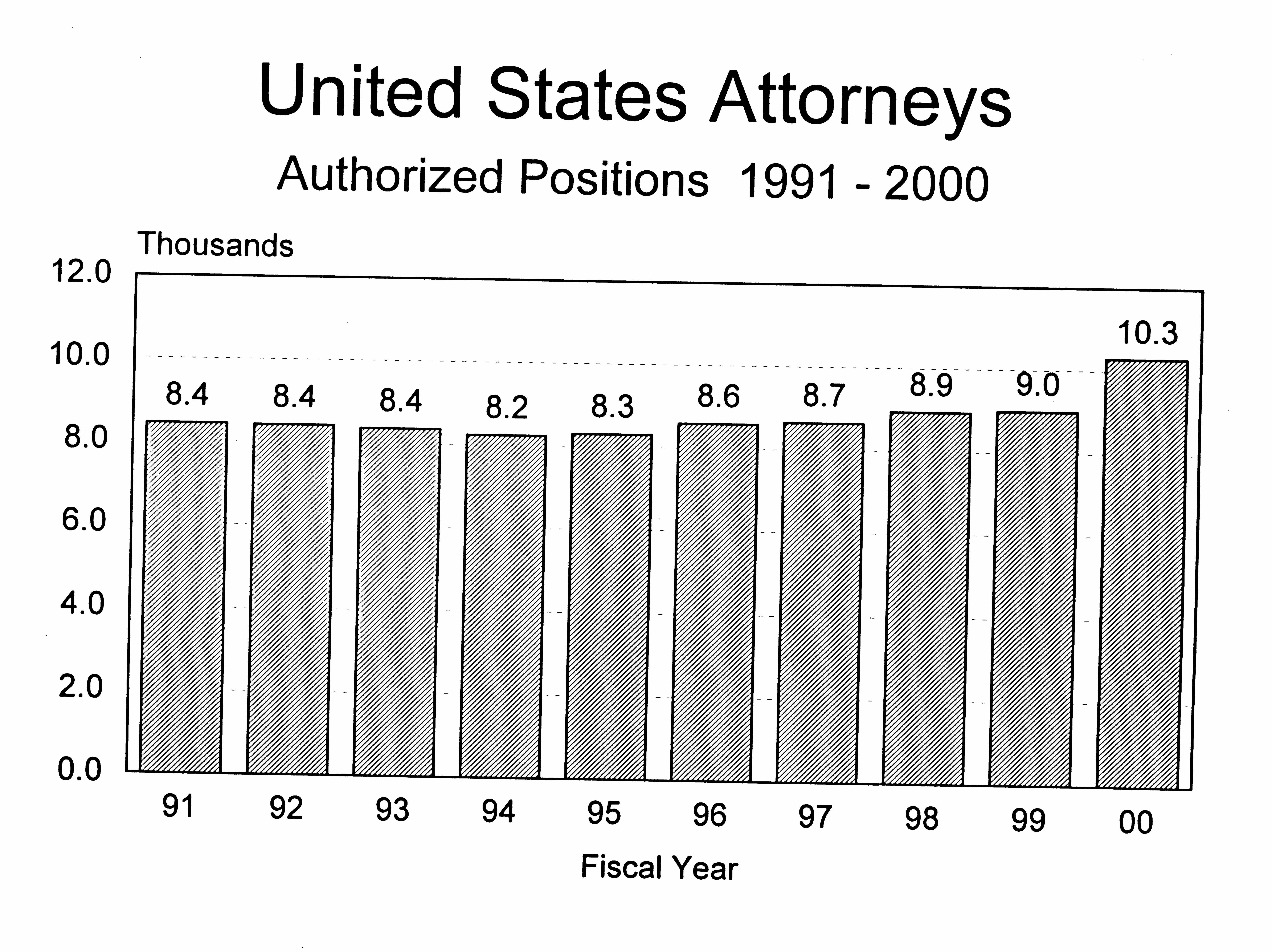 Ten-Year Display of Budget Authority and Positions