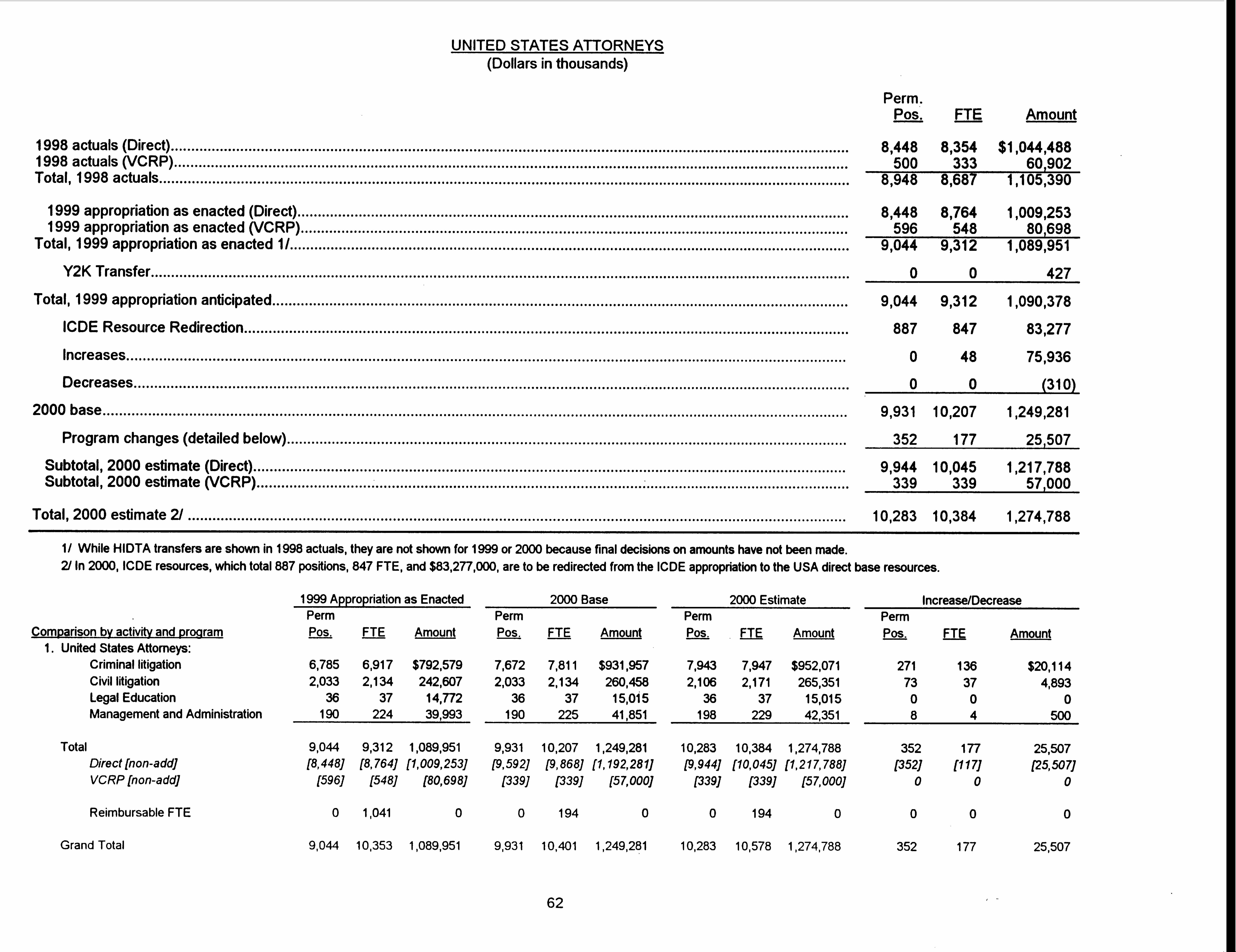 U.S. Attorneys: Salaries and Expenses