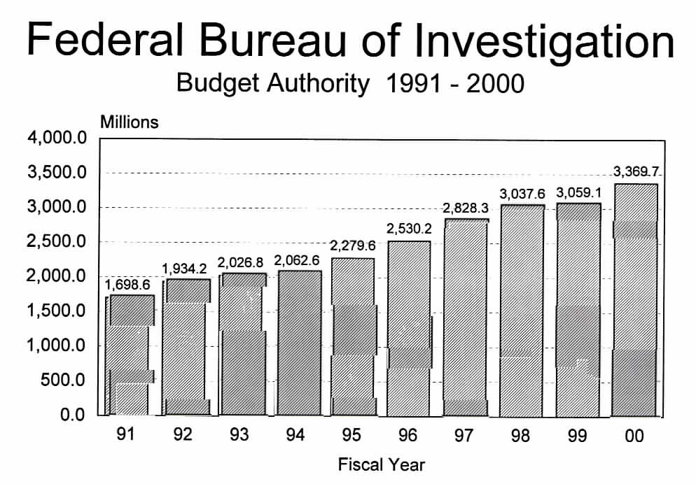 Ten-Year Display of Budget Authority and Positions