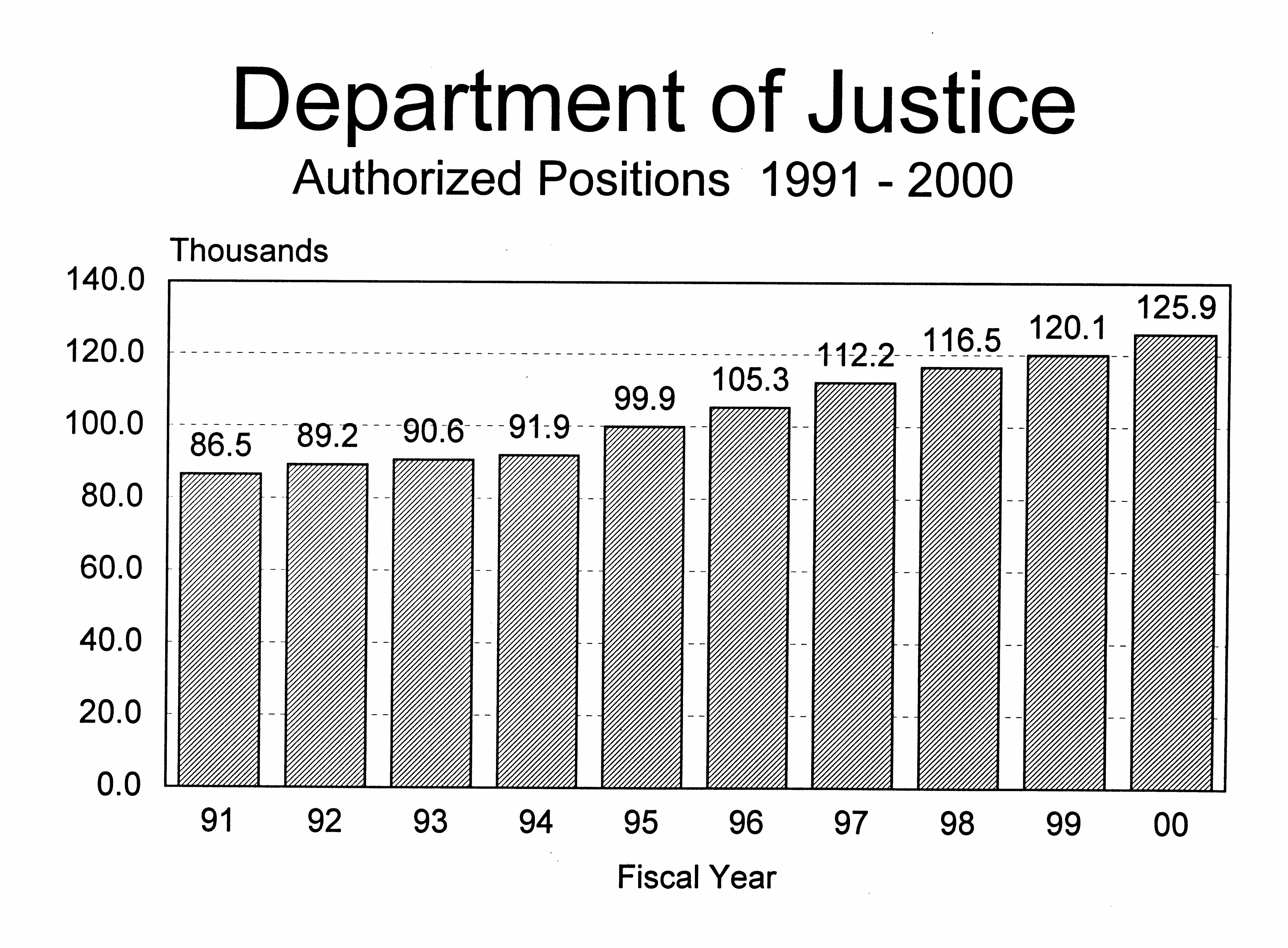 Ten-Year  Budget Authority and Positions, 1991 - 2000