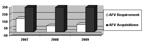 Summary of FY 2007 AFV Acquisitions