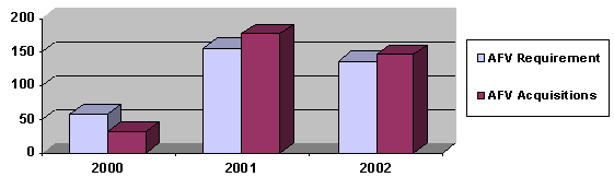 Summary of FY 2000 Acquisitions and Planned FY 2001 and 2002 AFV Acquisitions