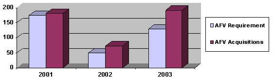 Summary of FY 2001 Acquisitions and Planned FY 2002 and FY 2003 AFV Acquisitions