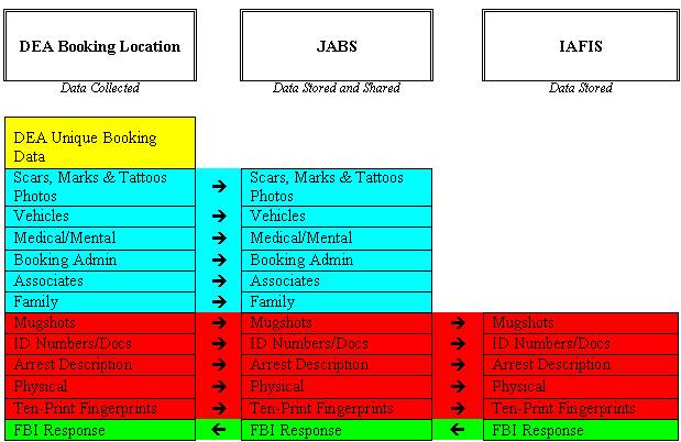 Figure 5: Data Flow for the DEA Booking Process