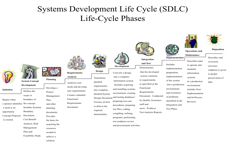 Systems Development Life-Cycle, Life-Cycle Phases Chart