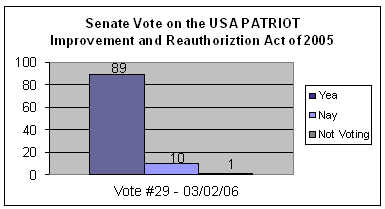 Senate Vote on the USA PATROIT Improvement and Reauthorization Act of 2005