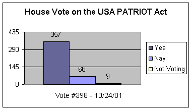 House Vote on the USA PATRIOT Act