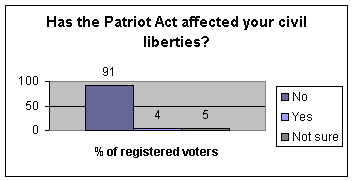 Has the Patriot Act affected your civil liberties?