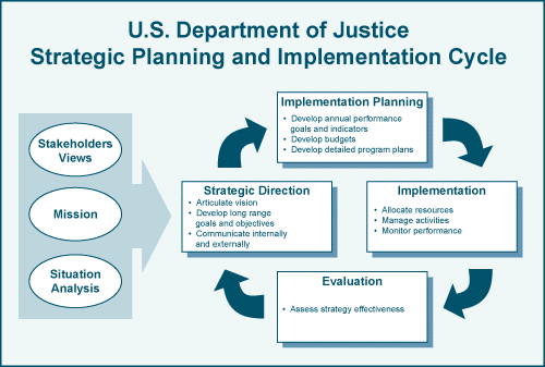 Figure 1:  U.S. Department of Justice Strategic Planning and Implementation Cycle