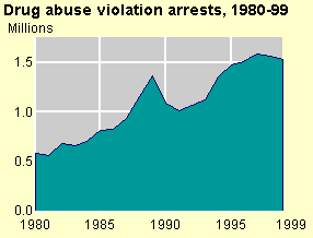 Drug Abuse Violation Arrests, 1980-99 Chart
