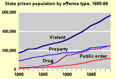 State Prison Population by Offense Type, 1980-99 Chart