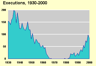 Executions, 1930-00 Chart