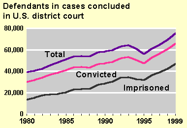 Defendants in Cases Concluded in U.S. District Court, 1980-99 Chart