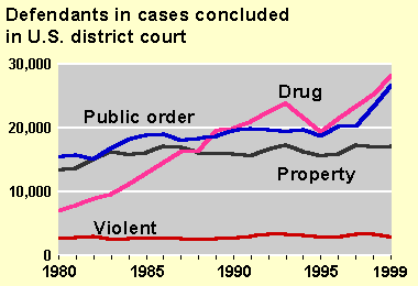 Defendants in Cases Concluded in U.S. District Court, 1980-99 Chart