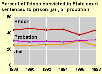 Percent of Felons Convicted in State Court Sentenced to Prison, Jail or Probation  1988-98 Chart