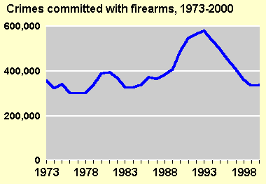 Crimes Committed With Firearms, 1973-00 Chart