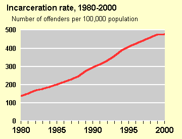 Incarceration Rate, 1980-00 Number of offenders per 100,000 population Chart
