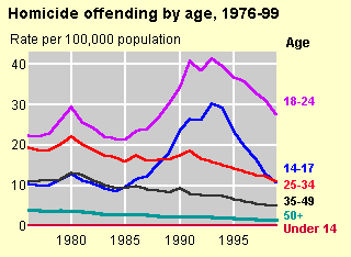 Homicide Offending by Age, 1976-99 Rate Per 100,00 Population Chart