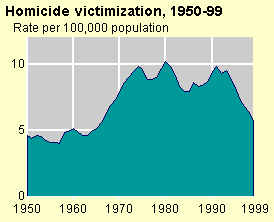 Homicide Victimization, 1950-99 Rate Per 100,000 population Chart