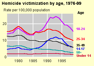 Homicide Victimization by Age, 1976-99 Rate Per 100,000 population chart