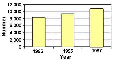 Chart showing numbers of adults arrested for drug crimes in Indiana for the years 1995 through 1997.
