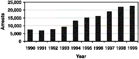Bar chart showing drug arrests in the state of Minnesota for the years 1990-1999, broken down by year.