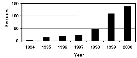 Bar chart showing Minnesota methamphetamine laboratory seizures for the years 1994-2000, broken down by year.