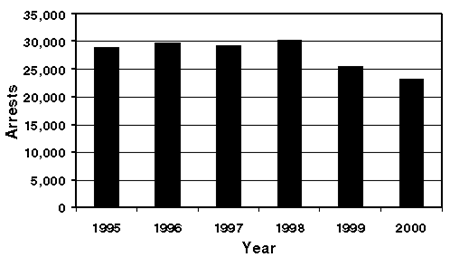 Bar chart showing number of drug-related arrests in Virginia for the years 1995-2000, broken down by year.