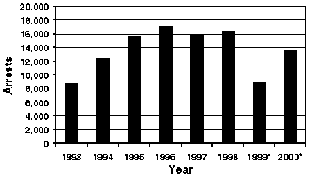 Bar chart showing number of marijuana-related arrests in Virginia for the years 1995-2000, broken down by year.