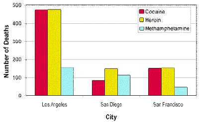 Chart showing number of drug-related deaths in Los Angeles, San Diego, and San Francisco in the year 2000, broken down by drug type.
