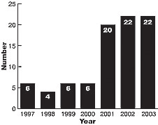 Bar graph illustrating the increase in FDA counterfeit drug investigations from 6 in 1997 to 22 in 2003.