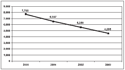 Graph showing the number of methamphetamine-related arrests decreasing.