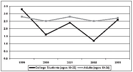 Graph showing percentage of college students ages 19-22 and adults ages 19-28 who reported past year use of methamphetamine, 1999-2003.