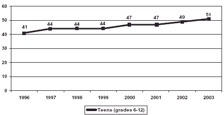 Graph showing a rise from 41 to 51 percent for the years 1996-2003 of teens (grades 6-12) in the years 1996-2003 saying there is "great risk" in people trying methamphetamine once or twice.