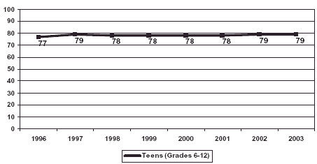Graph showing rise from 77 percent to 79 percent for the years 1996-2003 of teens saying there is great risk in taking methamphetamine regularly.