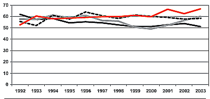 Graph showing percentage of people in selected age groups in the years 1992-2001 saying there is "great risk" in people trying methamphetamine once or twice.