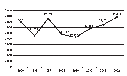 Graph showing the estimated number of methamphetamine-related emergency department mentions for the years 1995-2002.