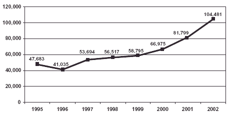 Graph showing the number of methamphetamine-related admissions to publicly funded treatment facilities for the years 1995-2002.