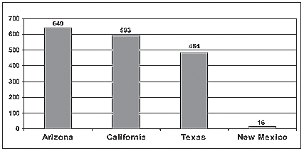 Chart showing methamphetamine seizures in kilograms at or between ports of entry in 2003, broken down by state.
