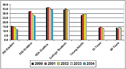 Chart showing percentage of past year use of marijuana for year 2000-2004, broken down by age group.
