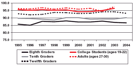 Graph showing percentage of eighth graders, tenth graders, twelfth graders, college students (ages 19-22) and adults (ages 27-30) who "disapprove" or "strongly disapprove" of people trying heroin once or twice.