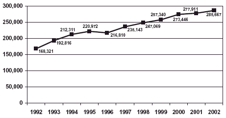 Graph showing estimated number of heroin-related emergency department mentions for the years 1996-2002.