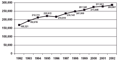 Graph showing  number of heroin-related admissions to publicly funded treatment facilities for the years 1992-2002.