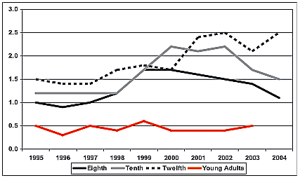 Graph showing the percentage of eighth, tenth, and twelfth graders and young adults who reported past year steroid use for the years 1995-2004.