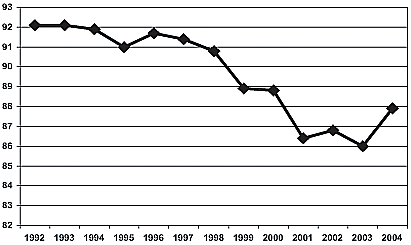 Graph showing percentage of twelfth graders disapproving of people taking steroids for the years 1992-2004.
