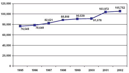 Graph showing the number of benzodiazepine-related emergency department mentions for the years 1995-2002.