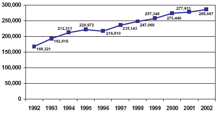 Graph showing number of heroin-related admissions to publicly funded treatment facilities for the years 1992-2002.